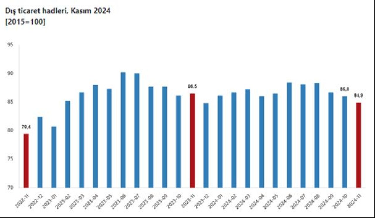 İhracat ve ithalat birim endeksleri belli oldu! Dış ticaret haddi 84,9 olarak gerçekleşti - 5. Resim