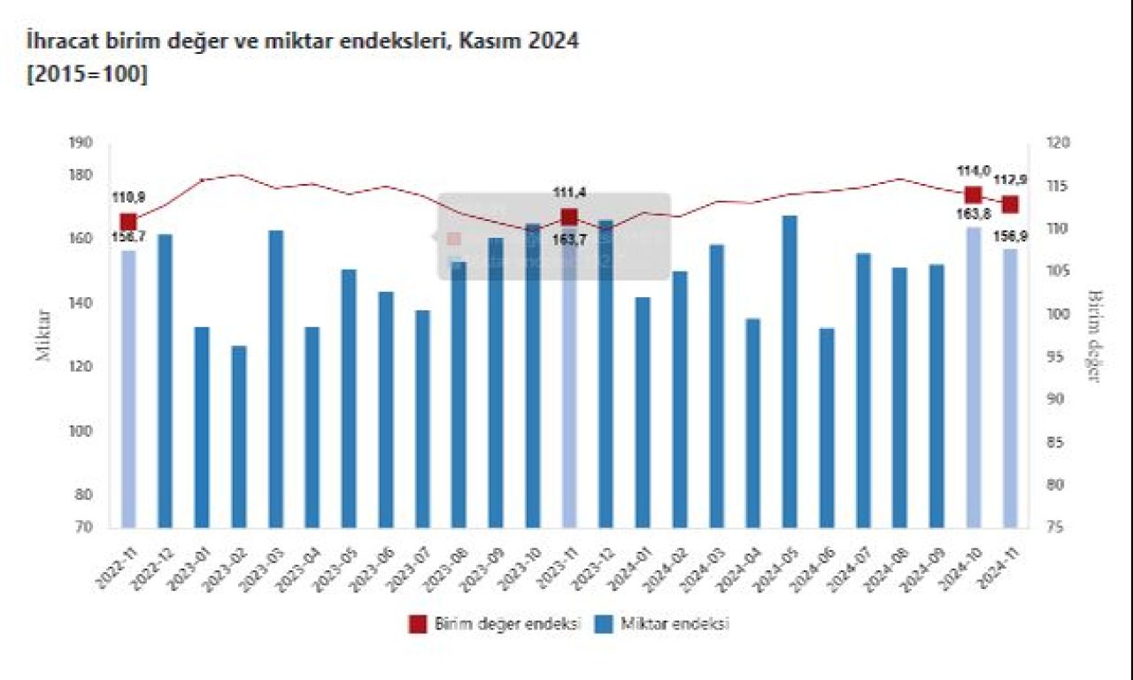 İhracat ve ithalat birim endeksleri belli oldu! Dış ticaret haddi 84,9 olarak gerçekleşti - 2. Resim