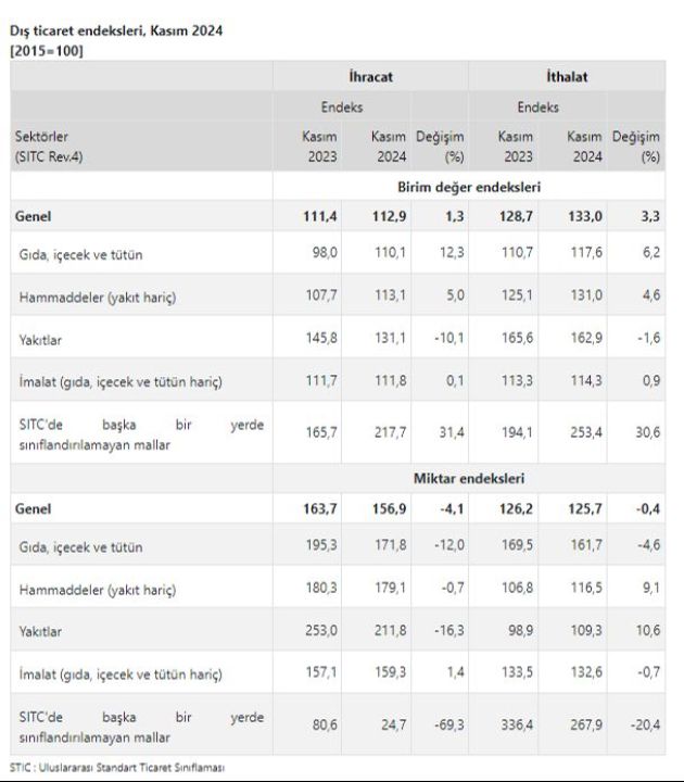 İhracat ve ithalat birim endeksleri belli oldu! Dış ticaret haddi 84,9 olarak gerçekleşti - 4. Resim