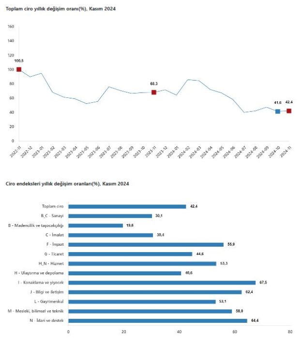 Toplam ciro endeksi yükseldi! - 1. Resim