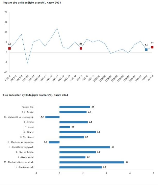 Toplam ciro endeksi yükseldi! - 2. Resim