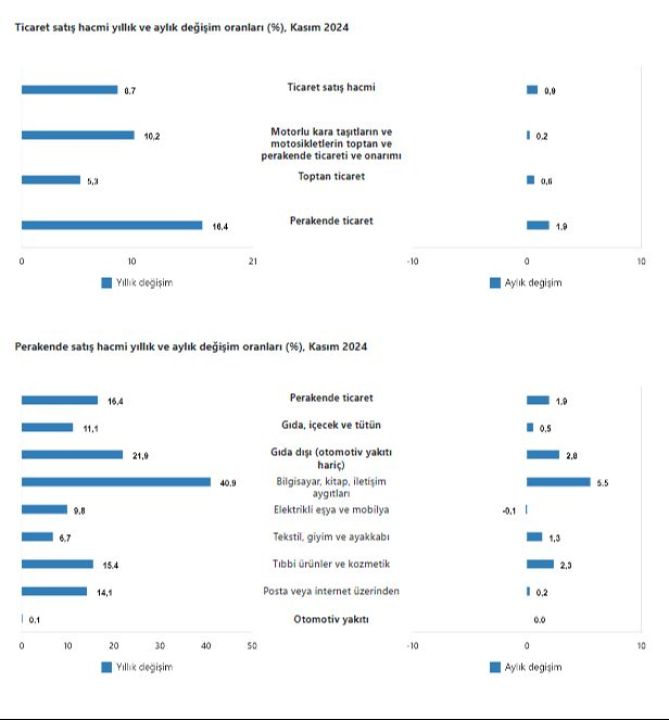 TÜİK açıkladı: Ticaret ve perakende satış hacmi yükseldi - 3. Resim