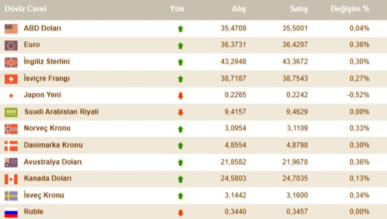 Dolar kuru yeni zirvesini gördü! 36 liraya doğru kararlı adım | 14 Ocak Salı döviz kurları - 3. Resim