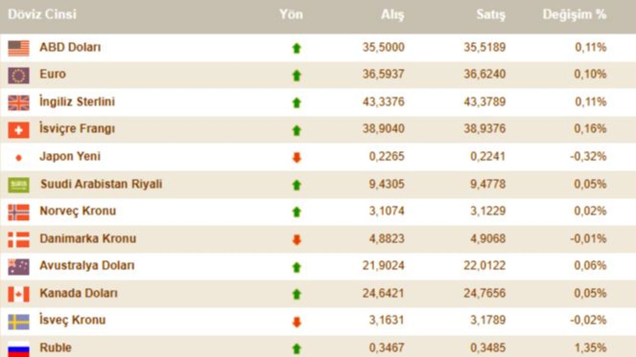 Dolar kuru bugün ne kadar oldu? İşte 15 Ocak Çarşamba döviz kurları - 3. Resim