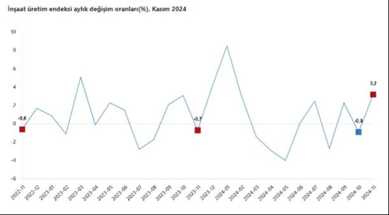 İnşaat üretimi kasım ayında arttı! İnşaat sektörü resmen canlandı - 2. Resim