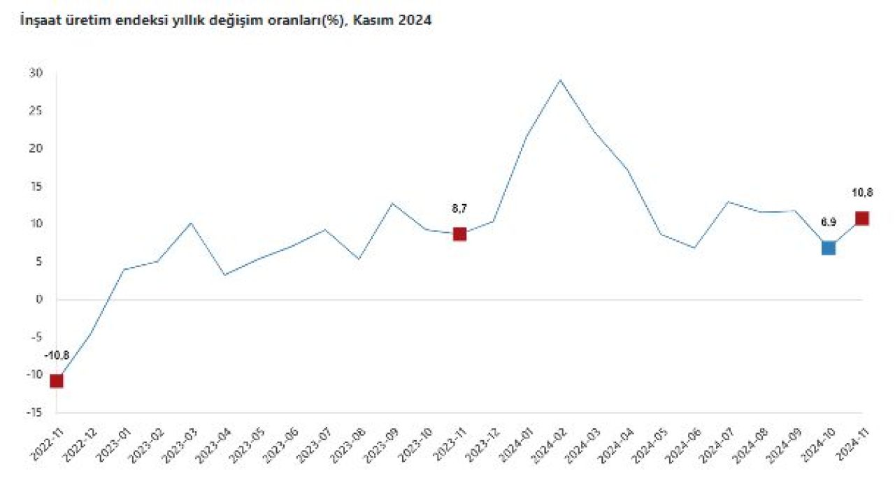 İnşaat üretimi kasım ayında arttı! İnşaat sektörü resmen canlandı - 1. Resim