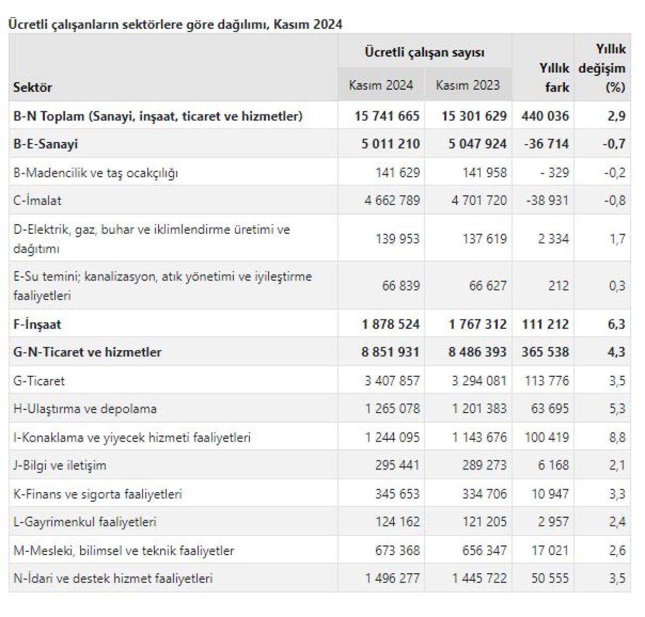 Sanayi, inşaat ve ticaret ve hizmet sektörlerinde ücretli çalışan sayısı arttı - 1. Resim