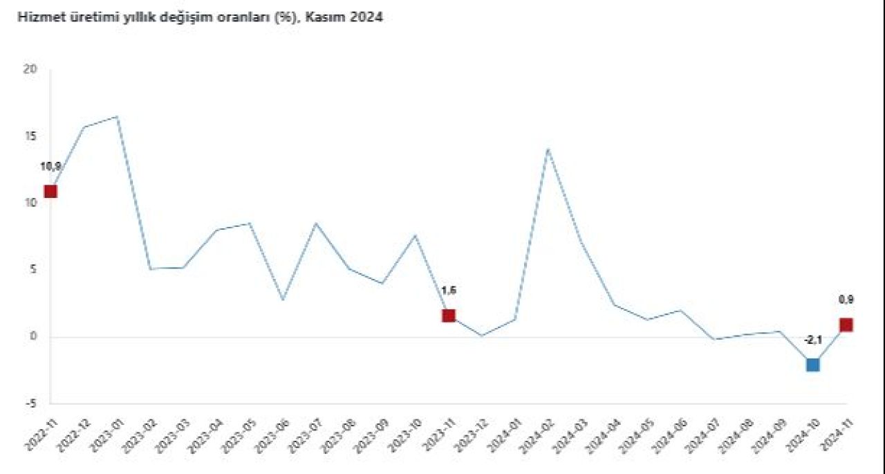 TÜİK açıkladı: Hizmet üretim endeksi kasım ayında geriledi - 1. Resim