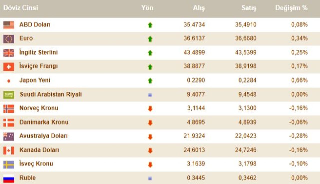 Dolar kuru bugün ne kadar oldu? İşte 16 Ocak Perşembe döviz kurları - 2. Resim