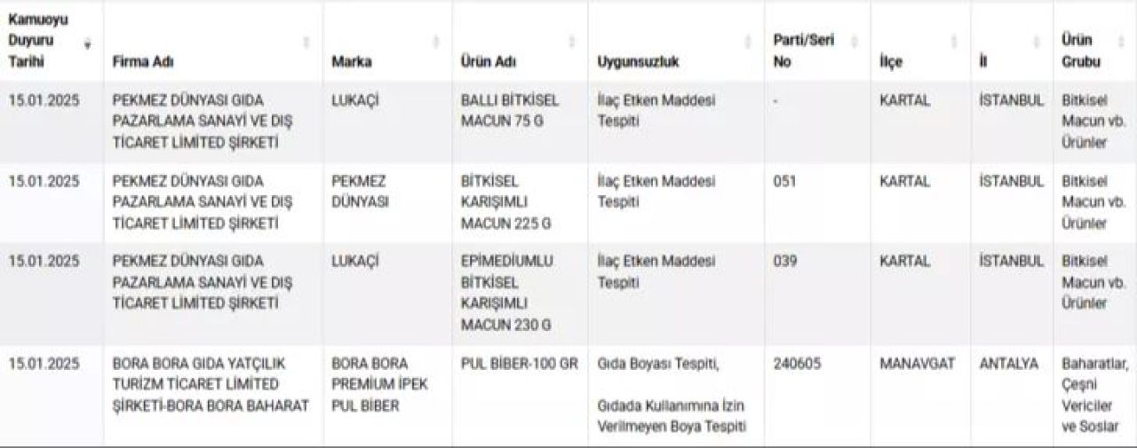 Gıdada sahtekarlıklar listesine yenileri eklendi! Bakanlık tek tek ifşa ediyor: Ünlü baklavacı da aralarında - 3. Resim