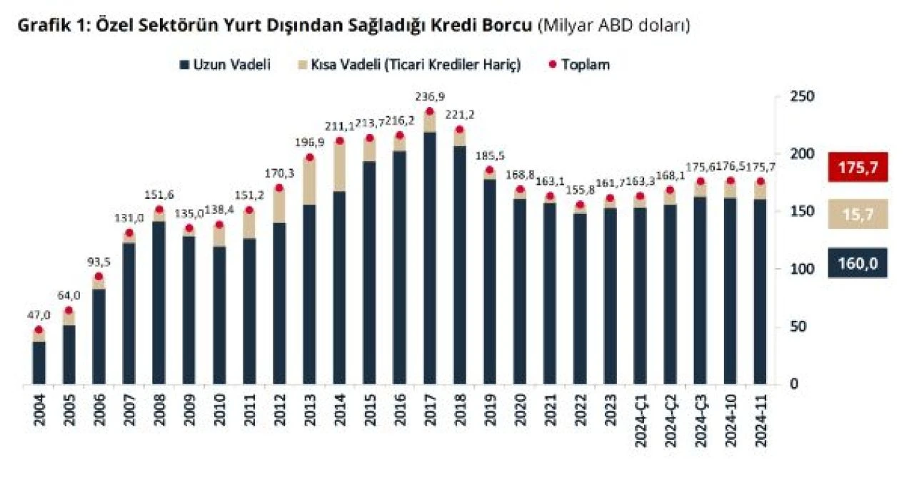 Merkez Bankası açıkladı: Özel sektörün yurt dışı kredi borcu azaldı - 2. Resim