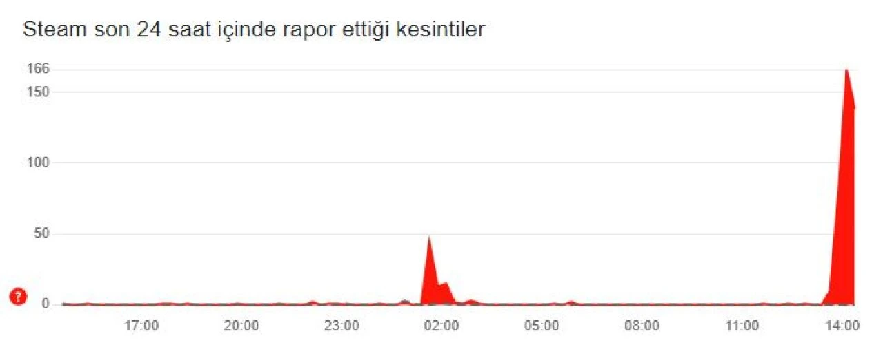Steam çöktü mü? 17 Ocak 2025 tarihinde platforma erişim sağlanamıyor - 2. Resim