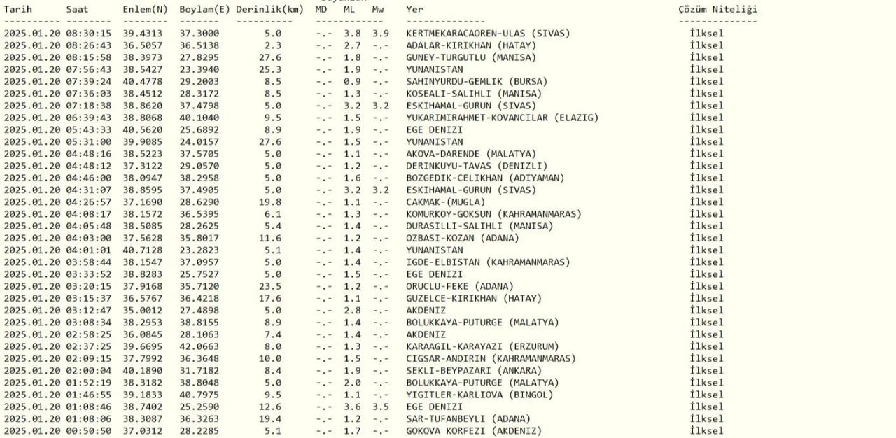 Sivas'ta meydana gelen deprem Erzincan, Tokat ve Yozgat'ta da hissedildi - 1. Resim