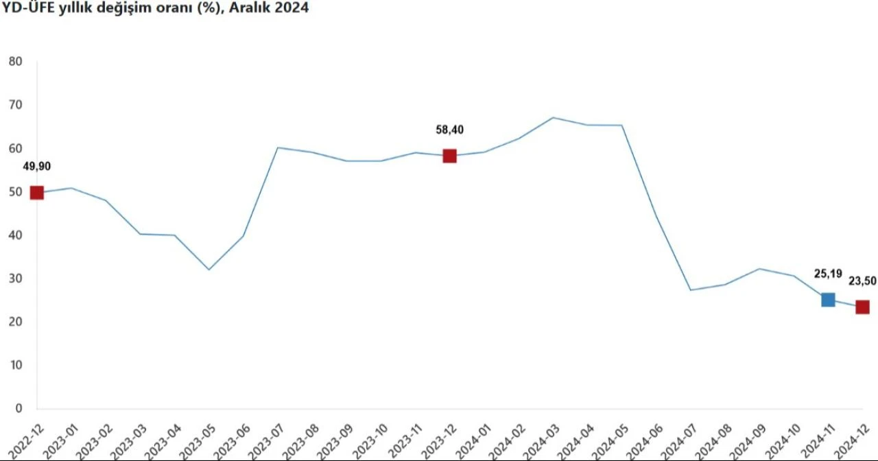 TÜİK açıkladı! Yurt dışı üretici fiyat endeksi Aralık ayında arttı