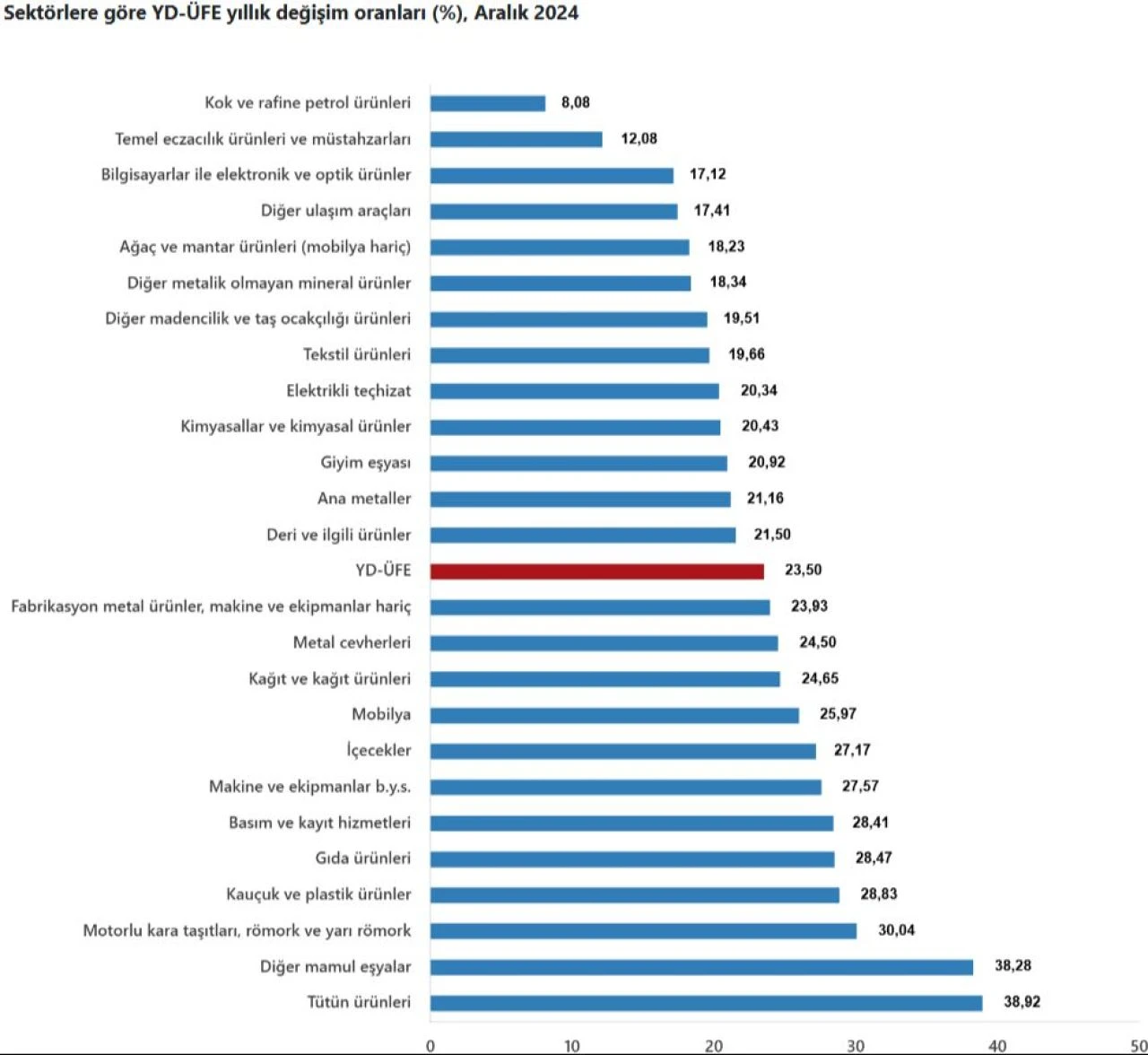 TÜİK açıkladı! Yurt dışı üretici fiyat endeksi Aralık ayında arttı