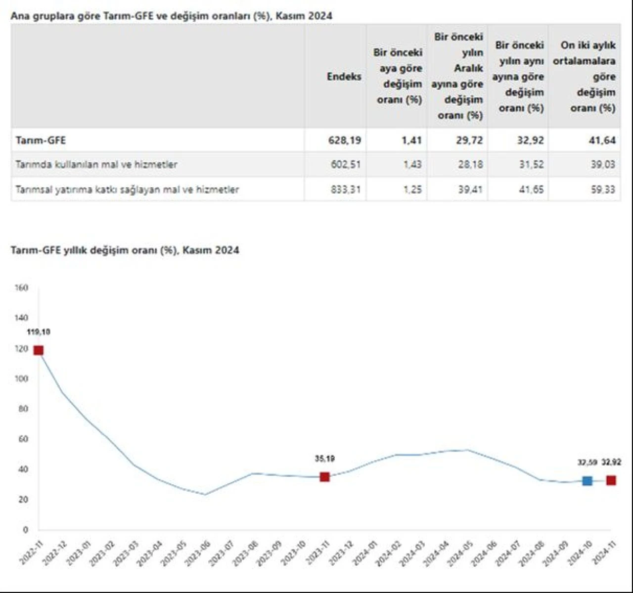 Tarımsal girdi fiyat endeksi yükseldi! Tarımda maliyetler çiftçiyi zorluyor: Gübre, tohum, mazot