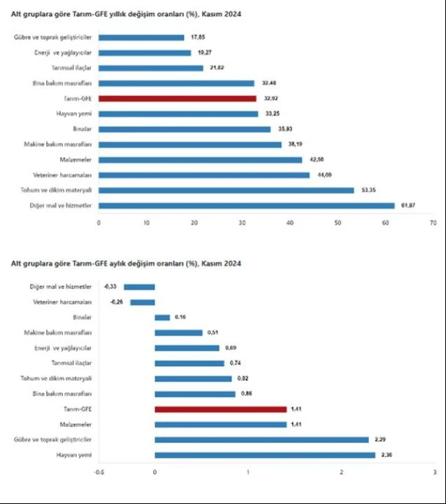 Tarımsal girdi fiyat endeksi yükseldi! Tarımda maliyetler çiftçiyi zorluyor: Gübre, tohum, mazot