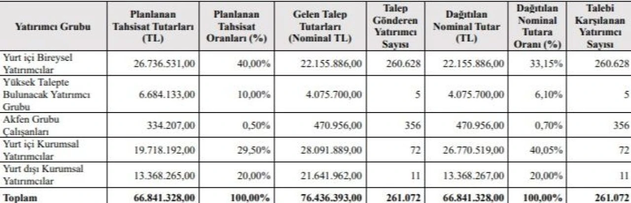 Akfen İnşaat halka arz işlem göreceği tarih netleşti - 2. Resim