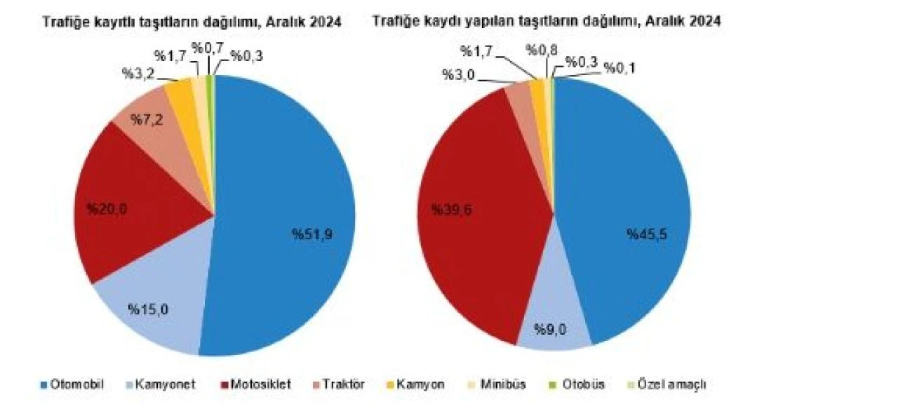 Türkiye'de 2024 yılında 2 milyon 598 bin 816 adet taşıtın trafiğe kaydı yapıldı - 2. Resim