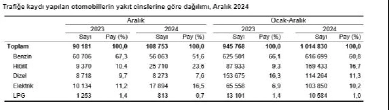 Türkiye'de 2024 yılında 2 milyon 598 bin 816 adet taşıtın trafiğe kaydı yapıldı - 3. Resim