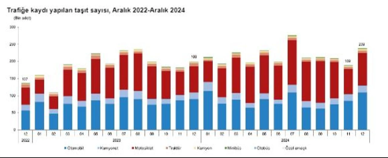 Türkiye'de 2024 yılında 2 milyon 598 bin 816 adet taşıtın trafiğe kaydı yapıldı - 1. Resim