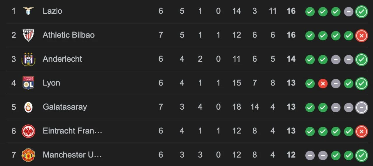Fenerbahçe Lyon puan durumları! Avrupa maçları skorları - 1. Resim