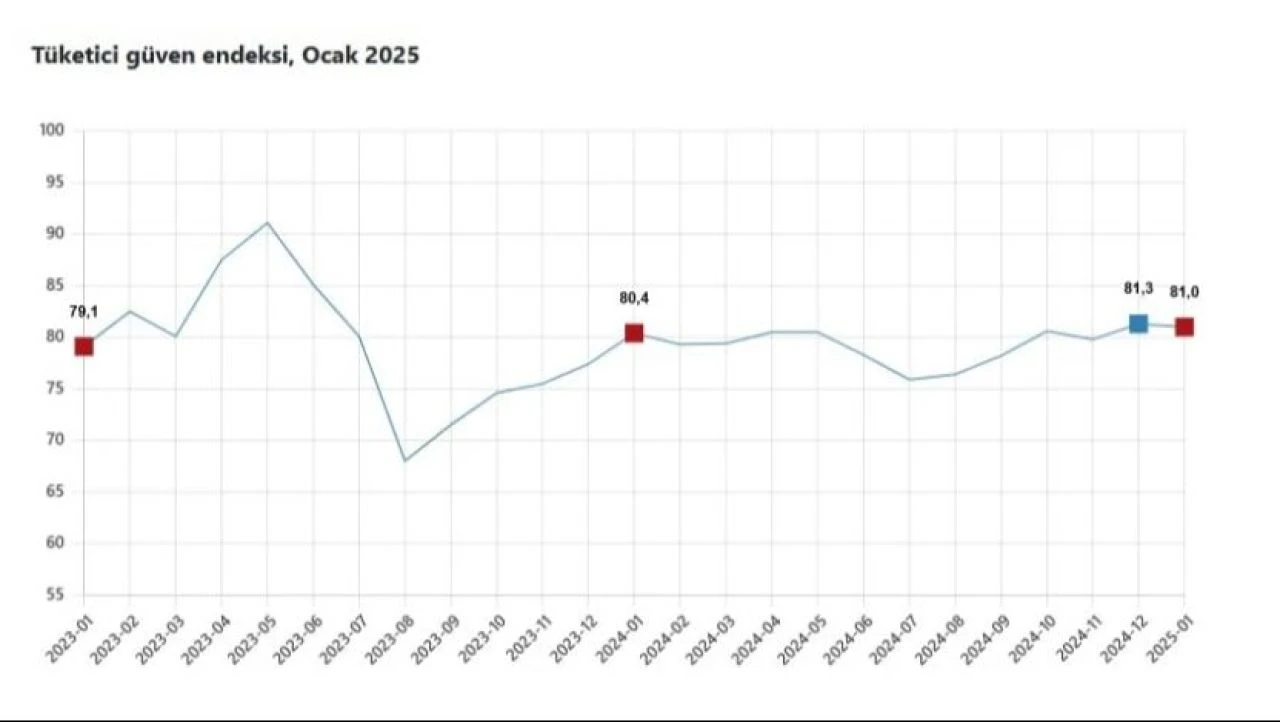 TÜİK açıkladı! Tüketici güven endeksi Ocak ayında azaldı