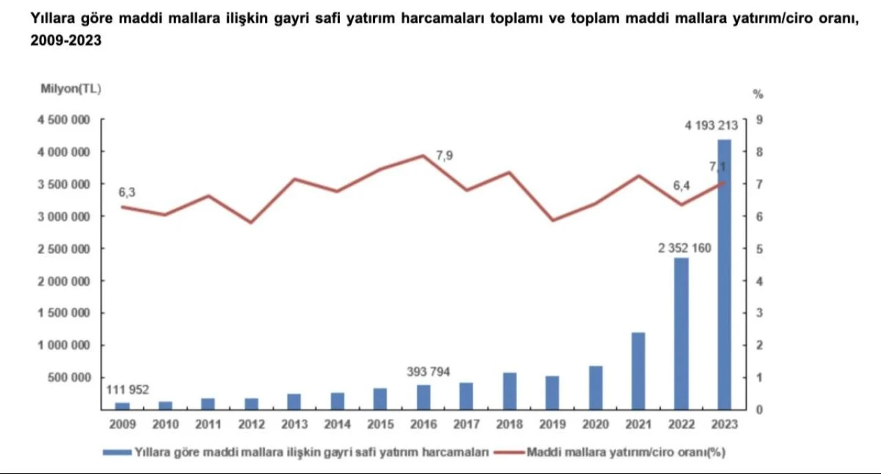 Yıllık sanayi ve hizmet yatırım harcamaları açıklandı - 2. Resim