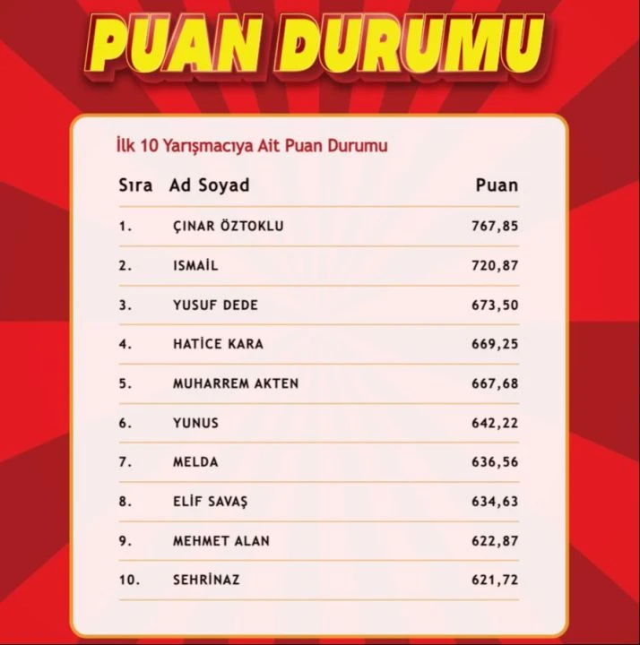 "Çözen Kazanır" sonuçları (24 Ocak 2025) açıklandı! İşte ilk 10'a giren isimler