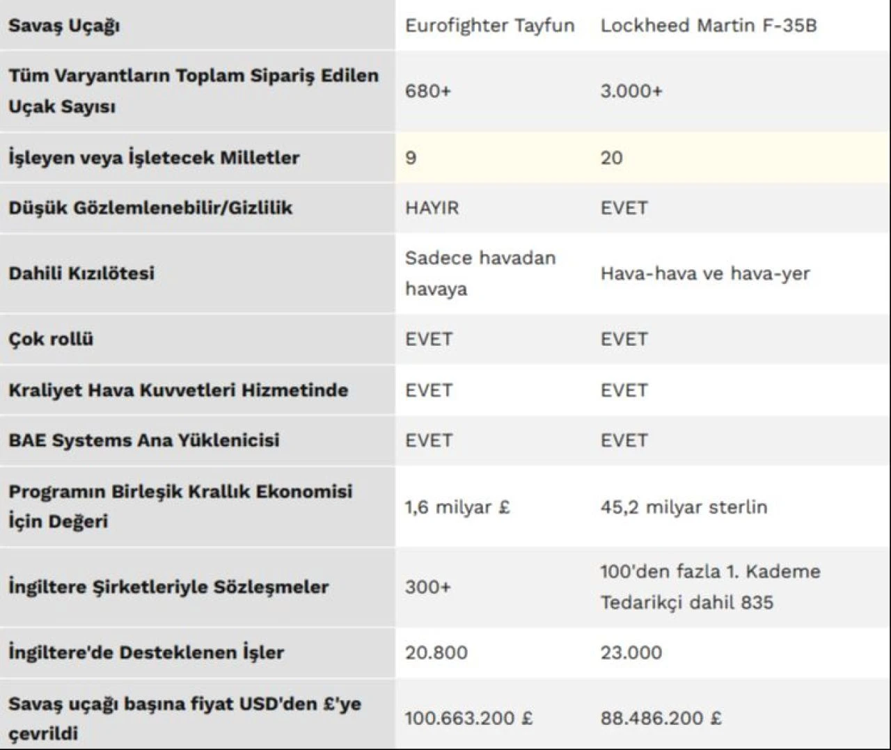 İngiltere'de F-35 kaosu: 'Eurofighter Typhoon alın' dediler, Lockheed Martin cevap verdi - 4. Resim