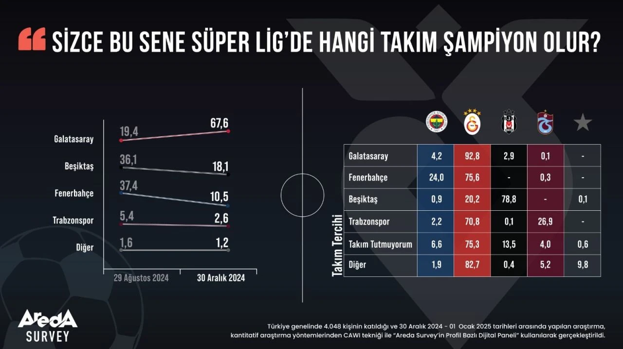 Süper Lig'de zirve yarışı kızıştı: Şampiyonluğun favorisi değişti
