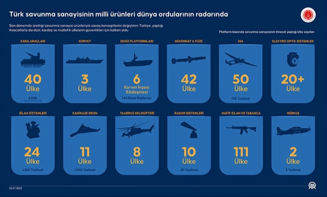 Türk savunma sanayisi, dünya ordularını peşine taktı: 180'den fazla ülkeye 300 ihracat! - 1. Resim