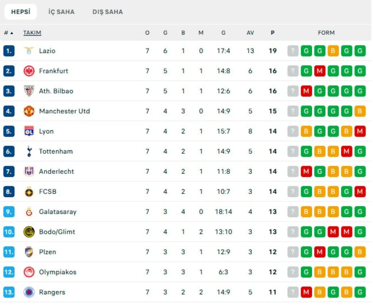 UEFA Avrupa Ligi'nde 7. hafta sona erdi: 3 temsilcimiz de iddiasını sürdürüyor! İşte puan durumu - 4. Resim
