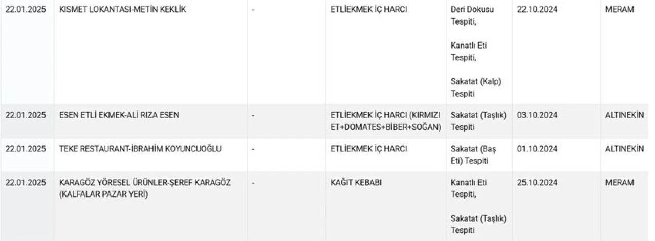 İfşa listesine bu kez etli ekmek girdi! İçinden çıkan şoke etti  - 2. Resim