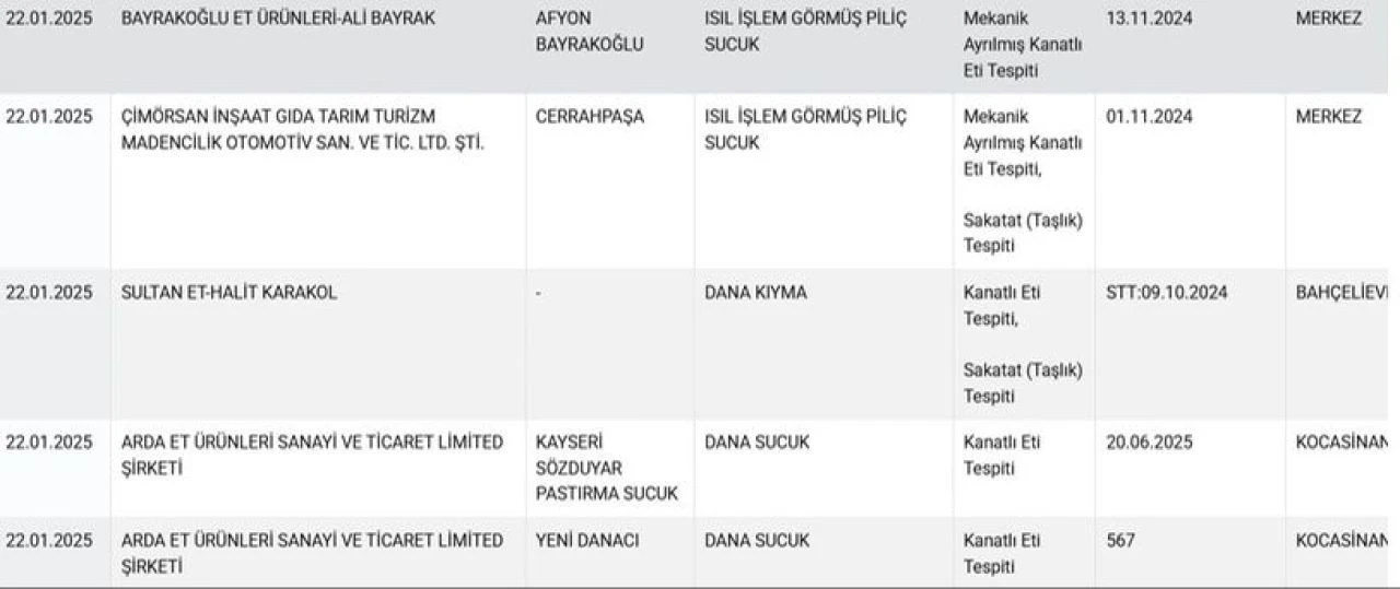 İfşa listesine bu kez etli ekmek girdi! İçinden çıkan şoke etti  - 3. Resim