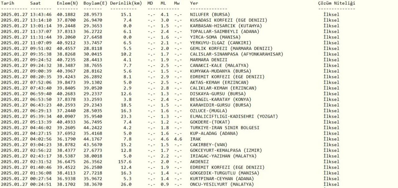 Bursa'da deprem mi oldu? Sarsıntı İstanbul'da hissedildi - 1. Resim