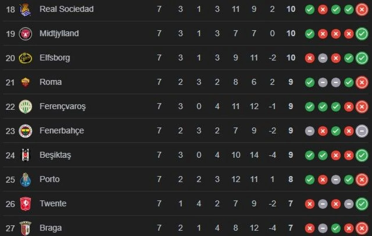 Midtjylland Fenerbahçe puan durumları! 30 Ocak'ta karşılaşacaklar - 1. Resim