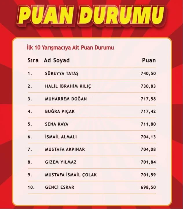 "Çözen Kazanır" sonuçları (28 Ocak 2025) açıklandı! İşte ilk 10'a giren isimler