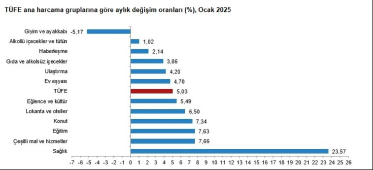Ocak ayı enflasyon rakamları açıklandı - 2. Resim