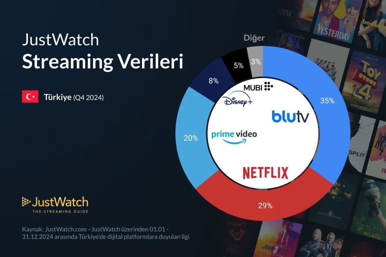 BluTV - Netflix rekabetinin kazananı belli oldu! İşte en popüler dijital platform - 1. Resim