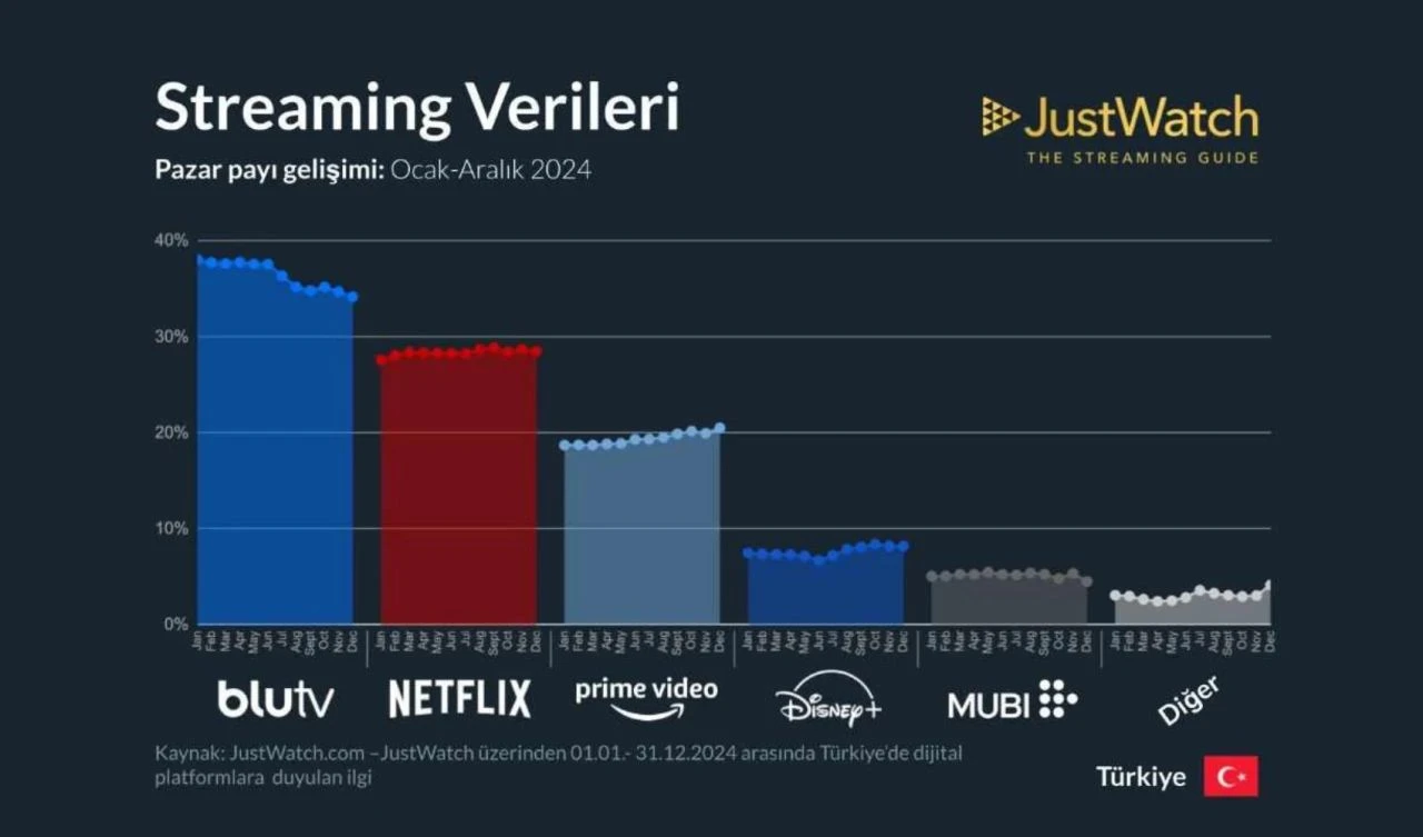 BluTV - Netflix rekabetinin kazananı belli oldu! İşte en popüler dijital platform - 2. Resim