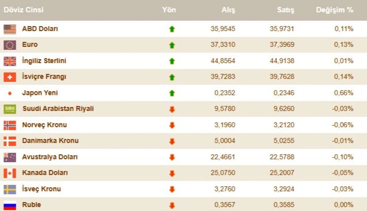 Dolar bugün ne kadar oldu? İşte 5 Şubat güncel döviz kurları - 2. Resim