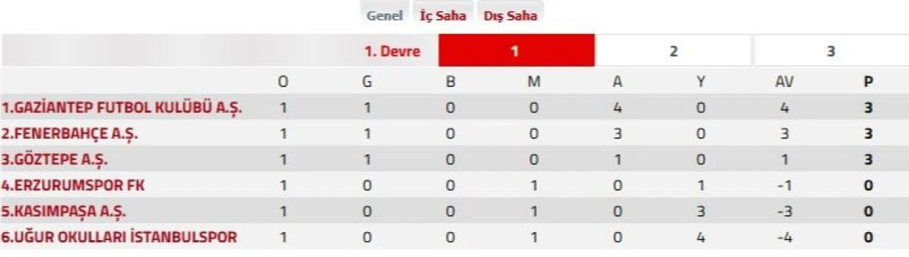 Fenerbahçe Erzurumspor puan durumları! ZTK B grubu maçında karşılaşacaklar - 1. Resim