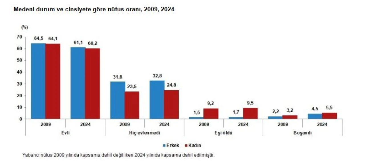 TÜİK açıkladı: Türkiye yeni nüfusu belli oldu! Tam 40 ilin nüfusu eridi - 6. Resim