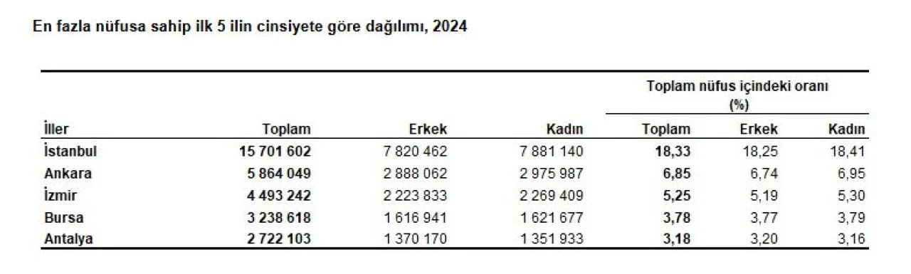 TÜİK açıkladı: Türkiye yeni nüfusu belli oldu! Tam 40 ilin nüfusu eridi - 2. Resim