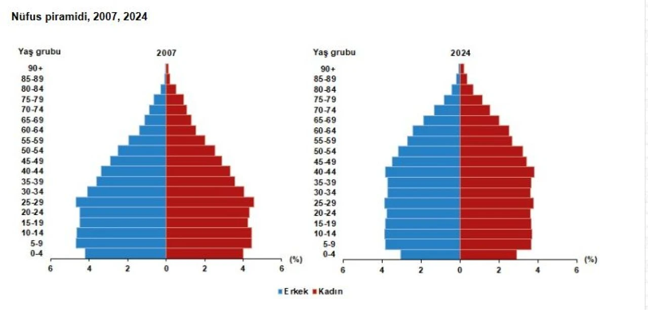 TÜİK açıkladı: Türkiye yeni nüfusu belli oldu! Tam 40 ilin nüfusu eridi - 4. Resim