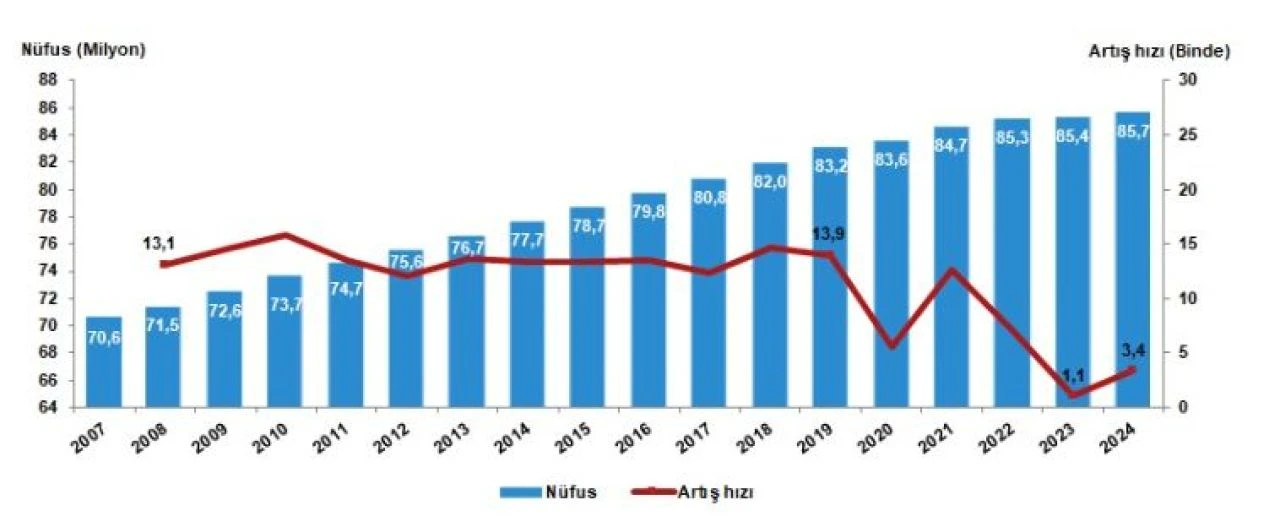 TÜİK açıkladı: Türkiye yeni nüfusu belli oldu! Tam 40 ilin nüfusu eridi - 1. Resim