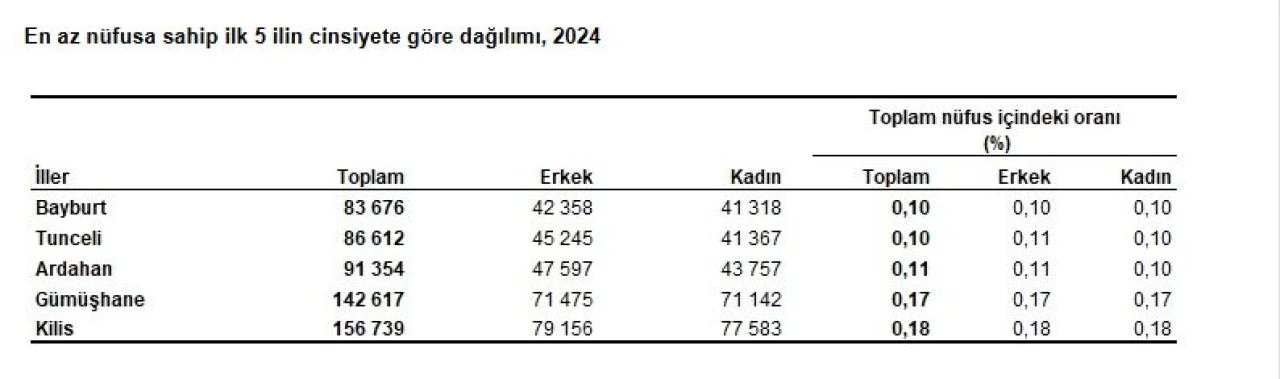 TÜİK açıkladı: Türkiye yeni nüfusu belli oldu! Tam 40 ilin nüfusu eridi - 3. Resim