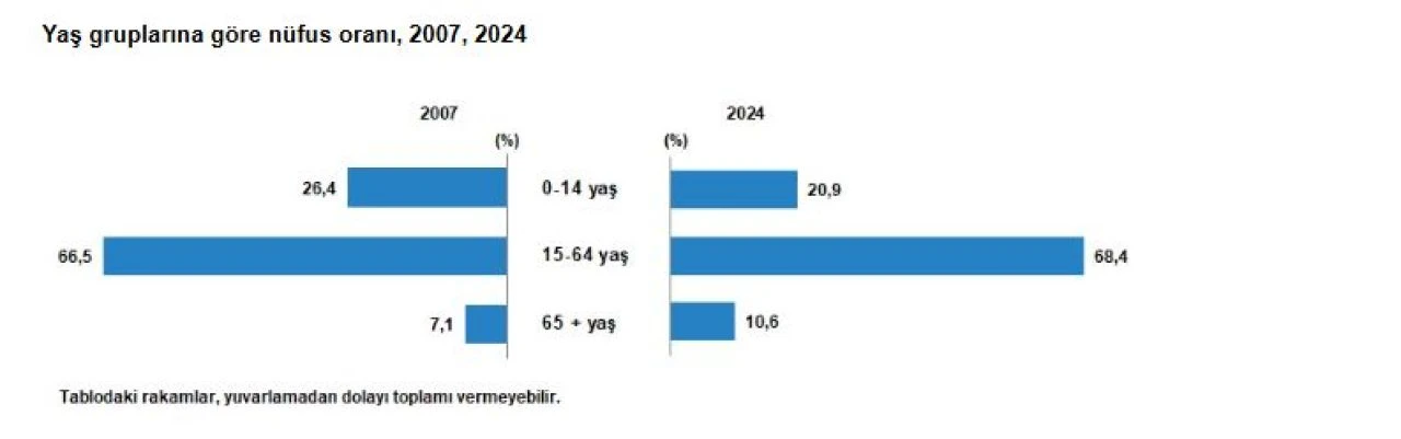 TÜİK açıkladı: Türkiye yeni nüfusu belli oldu! Tam 40 ilin nüfusu eridi - 7. Resim