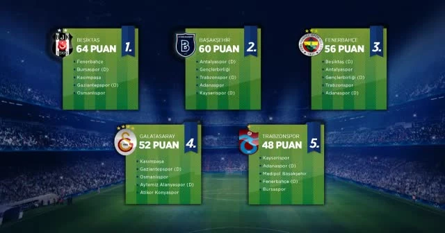 Süper Lig yarışı kızıştı!